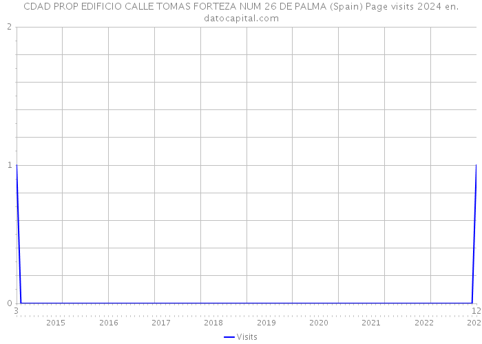 CDAD PROP EDIFICIO CALLE TOMAS FORTEZA NUM 26 DE PALMA (Spain) Page visits 2024 