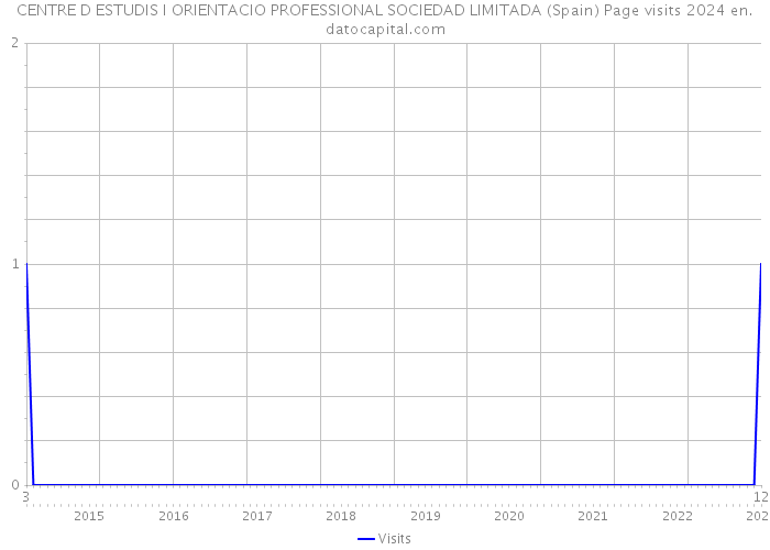 CENTRE D ESTUDIS I ORIENTACIO PROFESSIONAL SOCIEDAD LIMITADA (Spain) Page visits 2024 