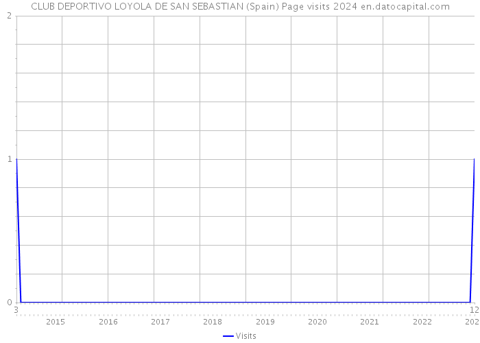 CLUB DEPORTIVO LOYOLA DE SAN SEBASTIAN (Spain) Page visits 2024 