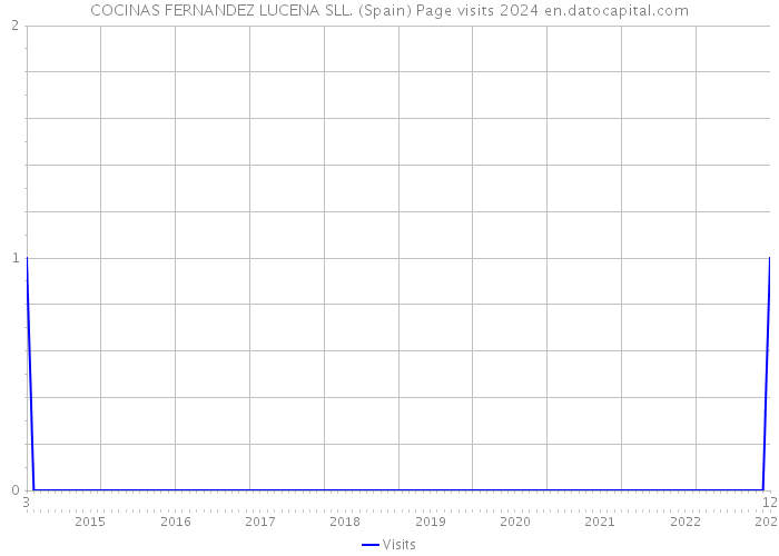 COCINAS FERNANDEZ LUCENA SLL. (Spain) Page visits 2024 