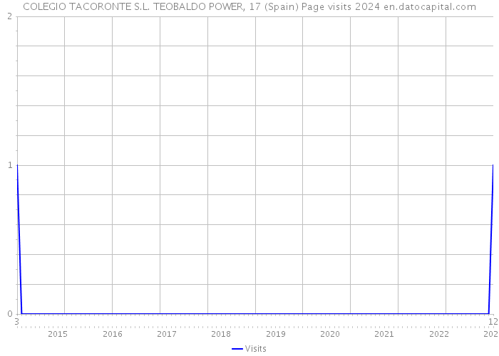 COLEGIO TACORONTE S.L. TEOBALDO POWER, 17 (Spain) Page visits 2024 