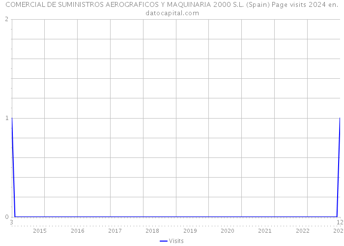 COMERCIAL DE SUMINISTROS AEROGRAFICOS Y MAQUINARIA 2000 S.L. (Spain) Page visits 2024 