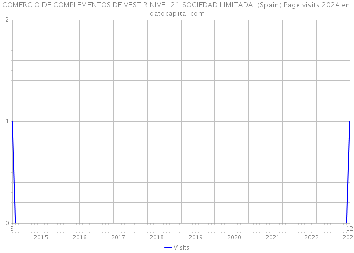 COMERCIO DE COMPLEMENTOS DE VESTIR NIVEL 21 SOCIEDAD LIMITADA. (Spain) Page visits 2024 