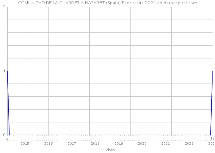COMUNIDAD DE LA GUARDERIA NAZARET (Spain) Page visits 2024 