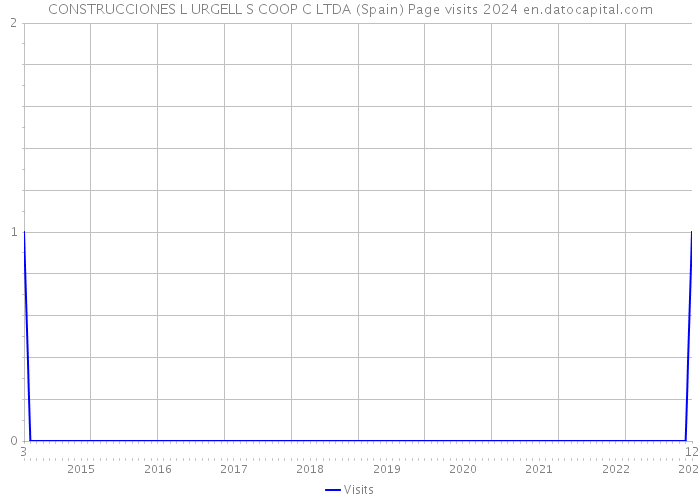 CONSTRUCCIONES L URGELL S COOP C LTDA (Spain) Page visits 2024 