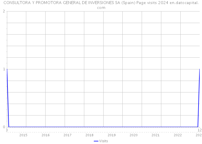 CONSULTORA Y PROMOTORA GENERAL DE INVERSIONES SA (Spain) Page visits 2024 
