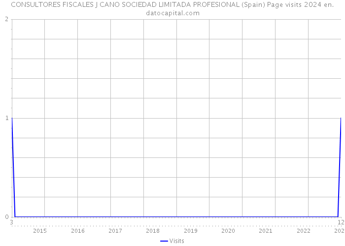 CONSULTORES FISCALES J CANO SOCIEDAD LIMITADA PROFESIONAL (Spain) Page visits 2024 