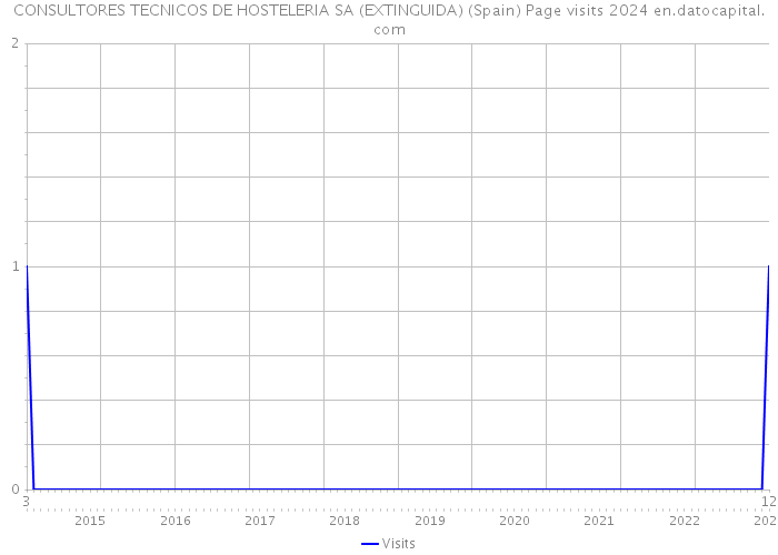CONSULTORES TECNICOS DE HOSTELERIA SA (EXTINGUIDA) (Spain) Page visits 2024 