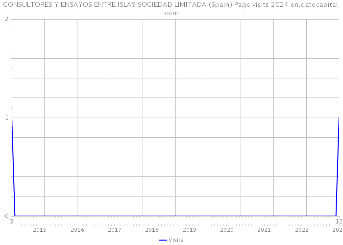 CONSULTORES Y ENSAYOS ENTRE ISLAS SOCIEDAD LIMITADA (Spain) Page visits 2024 