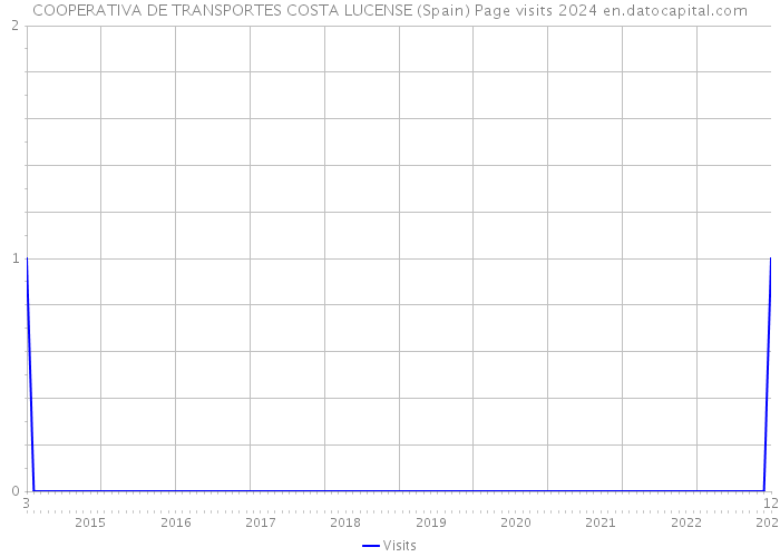 COOPERATIVA DE TRANSPORTES COSTA LUCENSE (Spain) Page visits 2024 