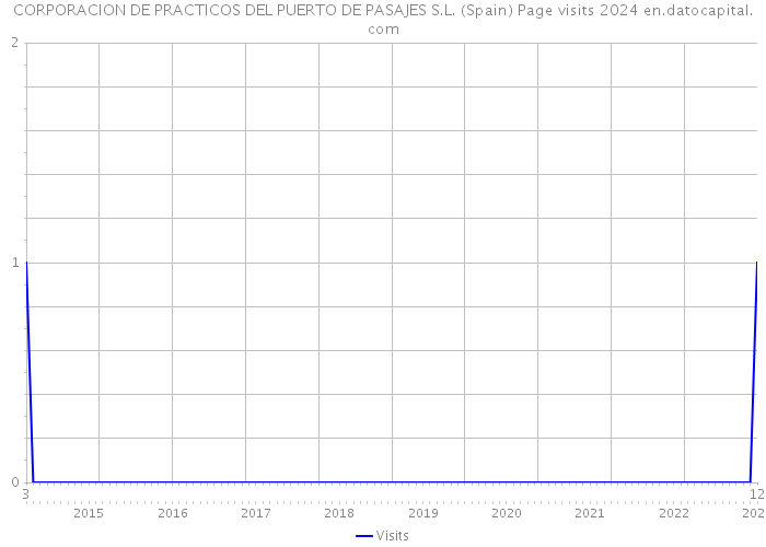 CORPORACION DE PRACTICOS DEL PUERTO DE PASAJES S.L. (Spain) Page visits 2024 