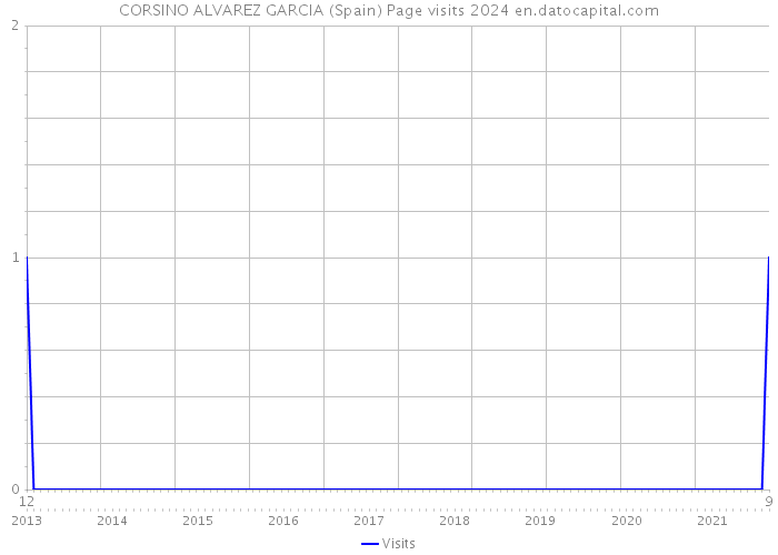 CORSINO ALVAREZ GARCIA (Spain) Page visits 2024 