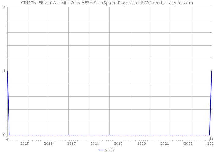 CRISTALERIA Y ALUMINIO LA VERA S.L. (Spain) Page visits 2024 