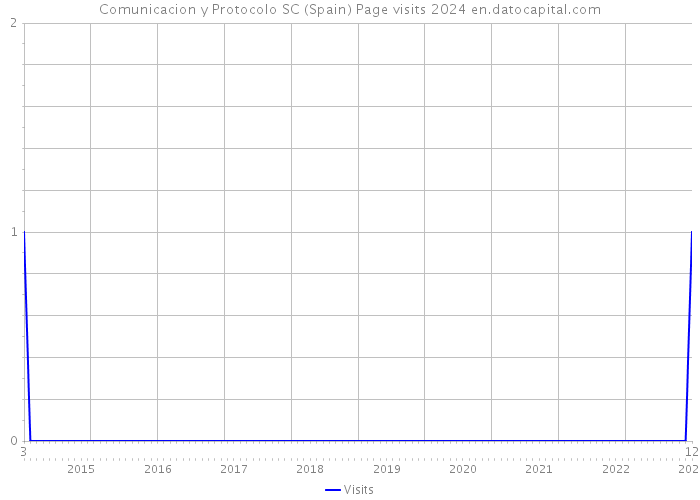 Comunicacion y Protocolo SC (Spain) Page visits 2024 