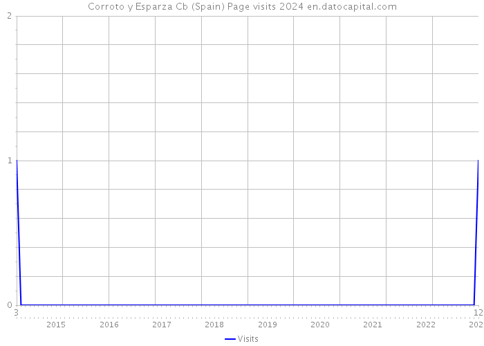 Corroto y Esparza Cb (Spain) Page visits 2024 