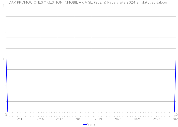 DAR PROMOCIONES Y GESTION INMOBILIARIA SL. (Spain) Page visits 2024 