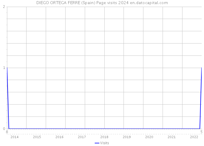 DIEGO ORTEGA FERRE (Spain) Page visits 2024 