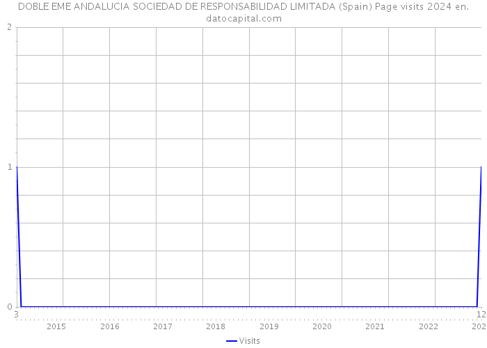 DOBLE EME ANDALUCIA SOCIEDAD DE RESPONSABILIDAD LIMITADA (Spain) Page visits 2024 