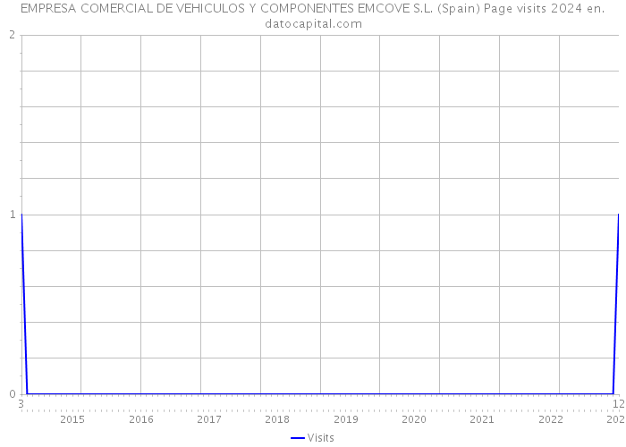EMPRESA COMERCIAL DE VEHICULOS Y COMPONENTES EMCOVE S.L. (Spain) Page visits 2024 