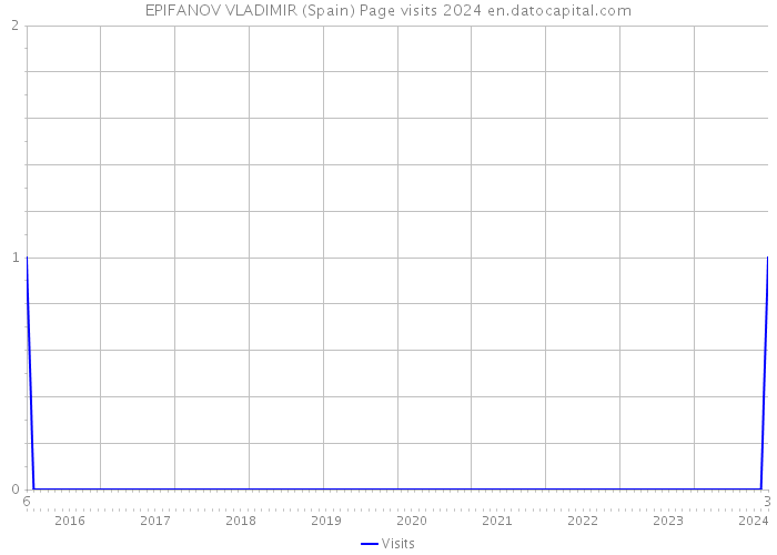 EPIFANOV VLADIMIR (Spain) Page visits 2024 
