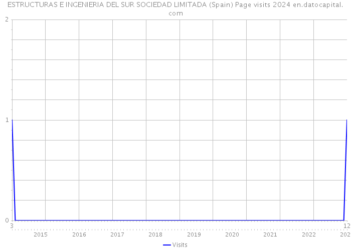 ESTRUCTURAS E INGENIERIA DEL SUR SOCIEDAD LIMITADA (Spain) Page visits 2024 