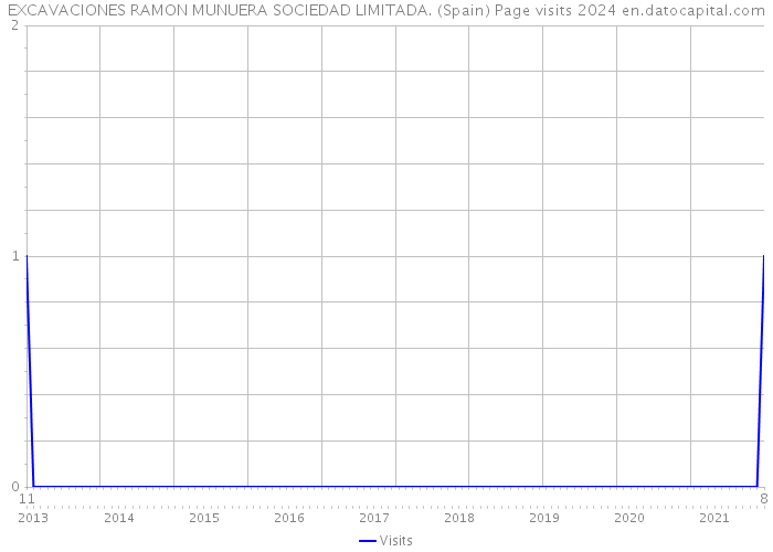 EXCAVACIONES RAMON MUNUERA SOCIEDAD LIMITADA. (Spain) Page visits 2024 