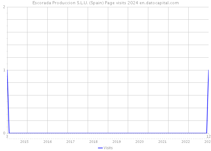 Escorada Produccion S.L.U. (Spain) Page visits 2024 