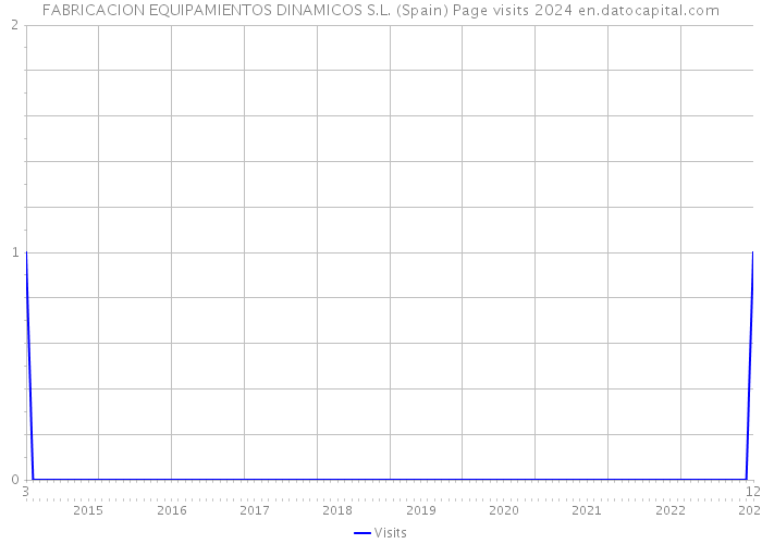 FABRICACION EQUIPAMIENTOS DINAMICOS S.L. (Spain) Page visits 2024 