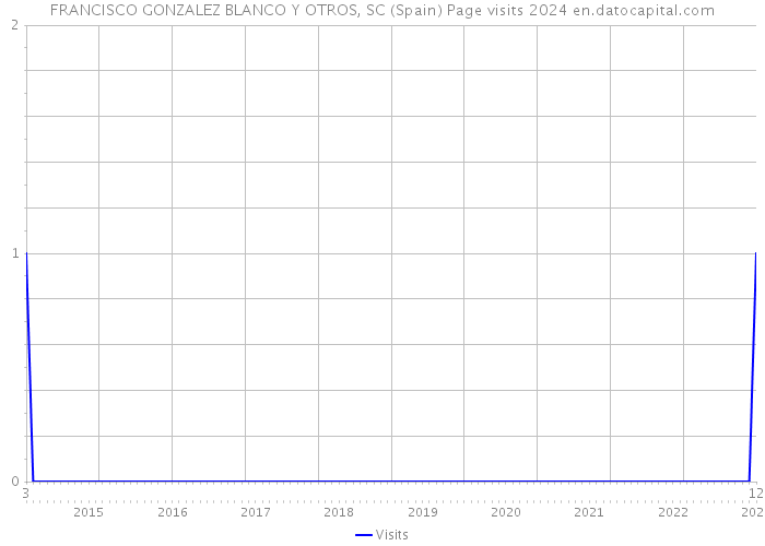 FRANCISCO GONZALEZ BLANCO Y OTROS, SC (Spain) Page visits 2024 