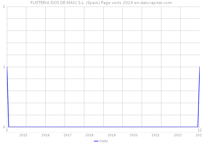 FUSTERIA DOS DE MAIG S.L. (Spain) Page visits 2024 