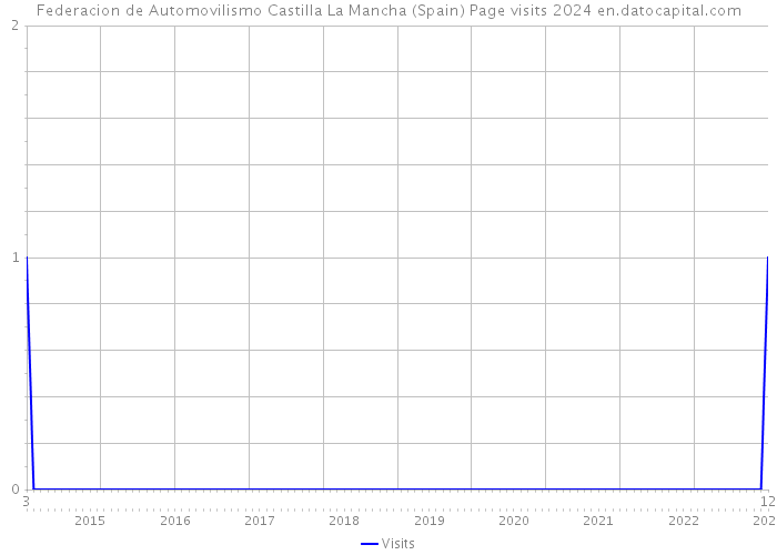 Federacion de Automovilismo Castilla La Mancha (Spain) Page visits 2024 