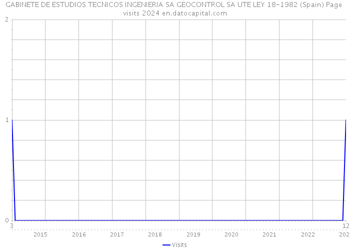 GABINETE DE ESTUDIOS TECNICOS INGENIERIA SA GEOCONTROL SA UTE LEY 18-1982 (Spain) Page visits 2024 
