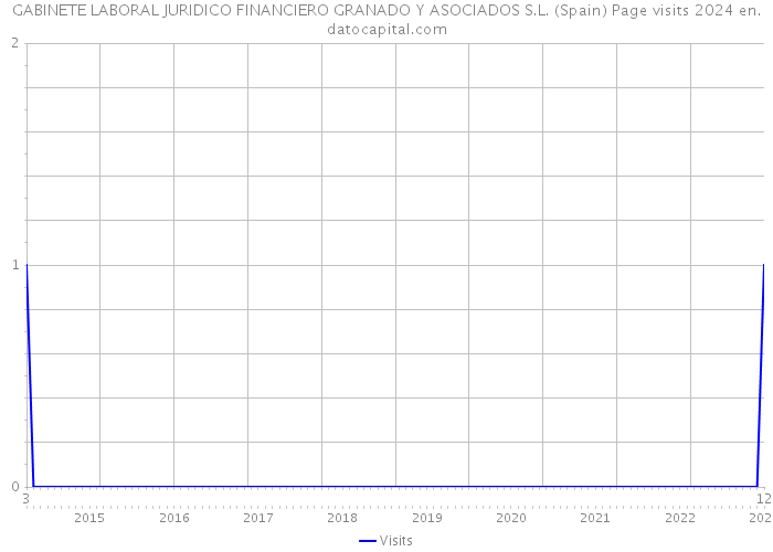 GABINETE LABORAL JURIDICO FINANCIERO GRANADO Y ASOCIADOS S.L. (Spain) Page visits 2024 