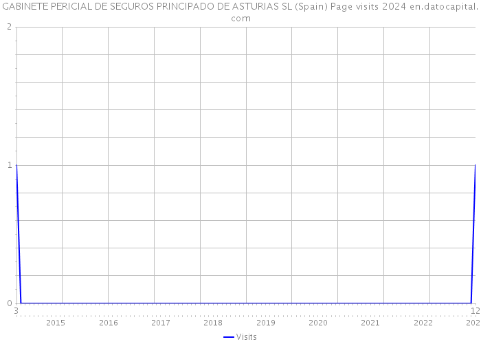 GABINETE PERICIAL DE SEGUROS PRINCIPADO DE ASTURIAS SL (Spain) Page visits 2024 