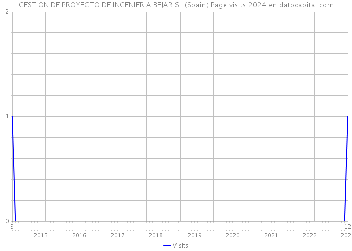 GESTION DE PROYECTO DE INGENIERIA BEJAR SL (Spain) Page visits 2024 