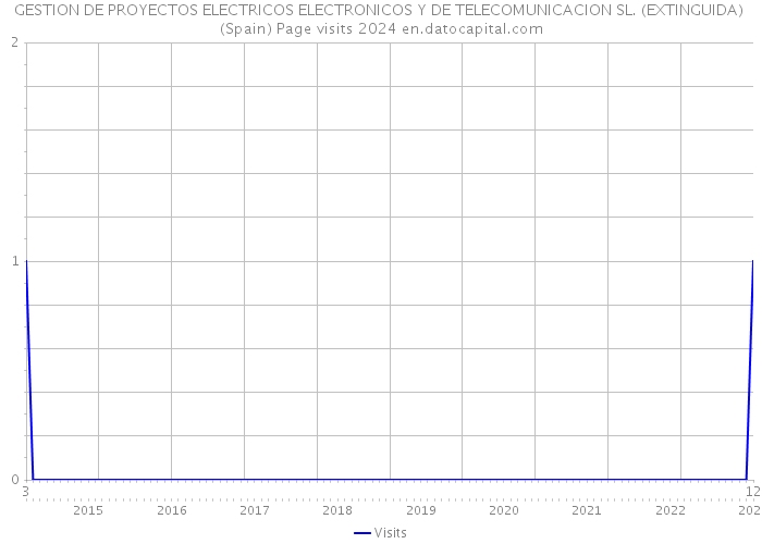 GESTION DE PROYECTOS ELECTRICOS ELECTRONICOS Y DE TELECOMUNICACION SL. (EXTINGUIDA) (Spain) Page visits 2024 