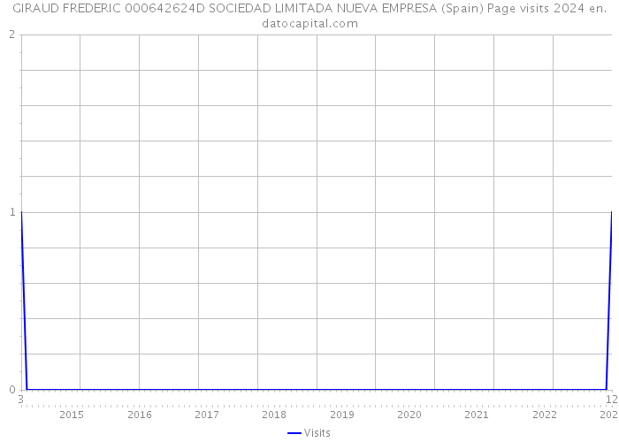 GIRAUD FREDERIC 000642624D SOCIEDAD LIMITADA NUEVA EMPRESA (Spain) Page visits 2024 