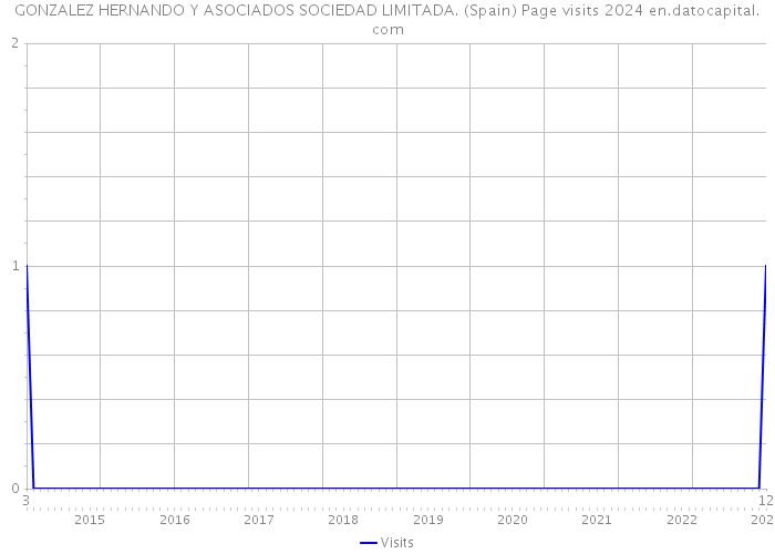 GONZALEZ HERNANDO Y ASOCIADOS SOCIEDAD LIMITADA. (Spain) Page visits 2024 