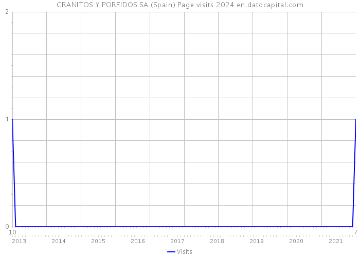 GRANITOS Y PORFIDOS SA (Spain) Page visits 2024 