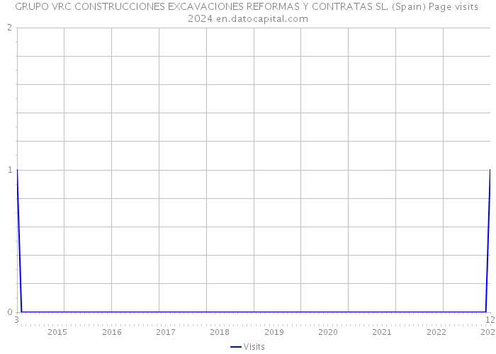 GRUPO VRC CONSTRUCCIONES EXCAVACIONES REFORMAS Y CONTRATAS SL. (Spain) Page visits 2024 