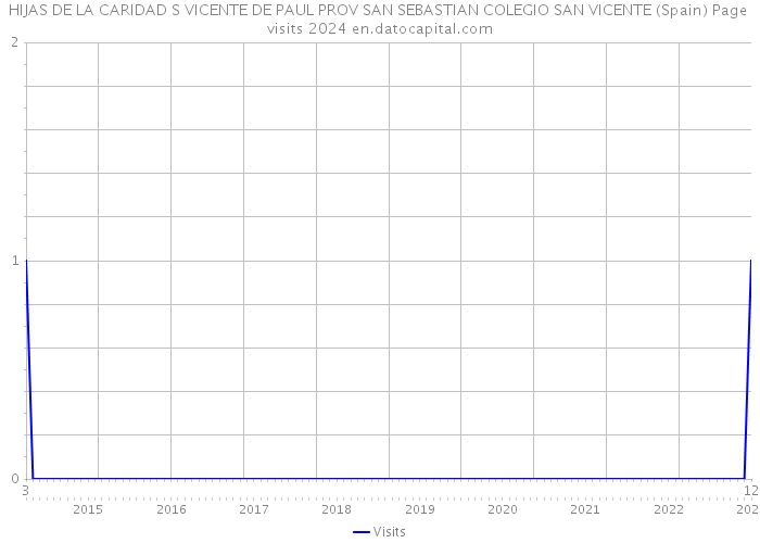 HIJAS DE LA CARIDAD S VICENTE DE PAUL PROV SAN SEBASTIAN COLEGIO SAN VICENTE (Spain) Page visits 2024 