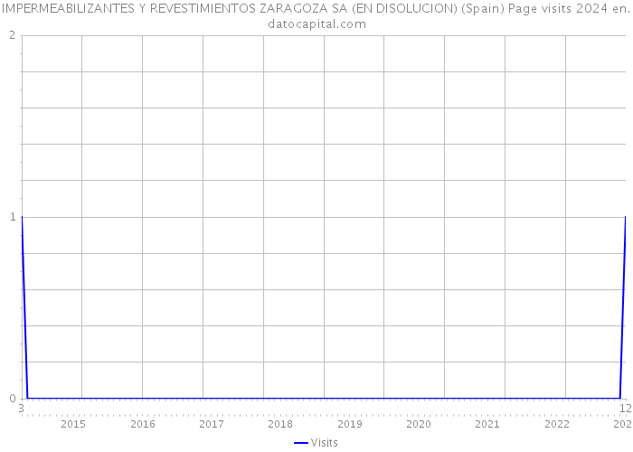 IMPERMEABILIZANTES Y REVESTIMIENTOS ZARAGOZA SA (EN DISOLUCION) (Spain) Page visits 2024 
