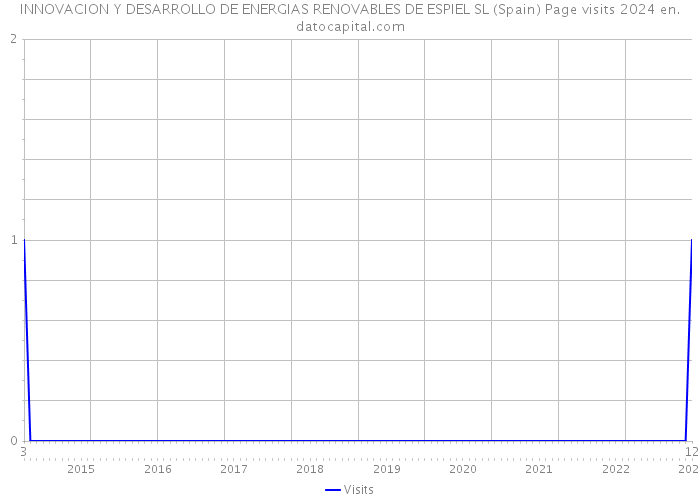 INNOVACION Y DESARROLLO DE ENERGIAS RENOVABLES DE ESPIEL SL (Spain) Page visits 2024 