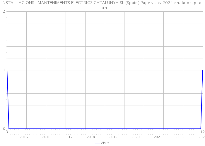 INSTAL.LACIONS I MANTENIMENTS ELECTRICS CATALUNYA SL (Spain) Page visits 2024 