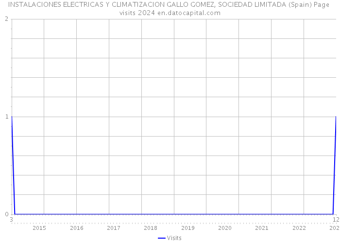 INSTALACIONES ELECTRICAS Y CLIMATIZACION GALLO GOMEZ, SOCIEDAD LIMITADA (Spain) Page visits 2024 