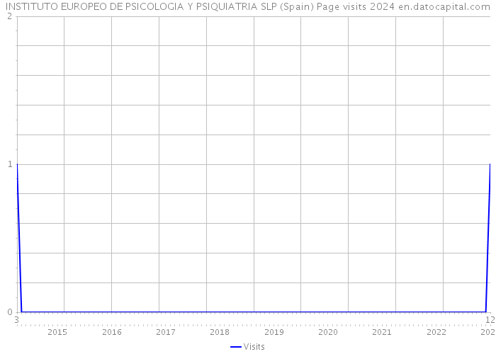 INSTITUTO EUROPEO DE PSICOLOGIA Y PSIQUIATRIA SLP (Spain) Page visits 2024 