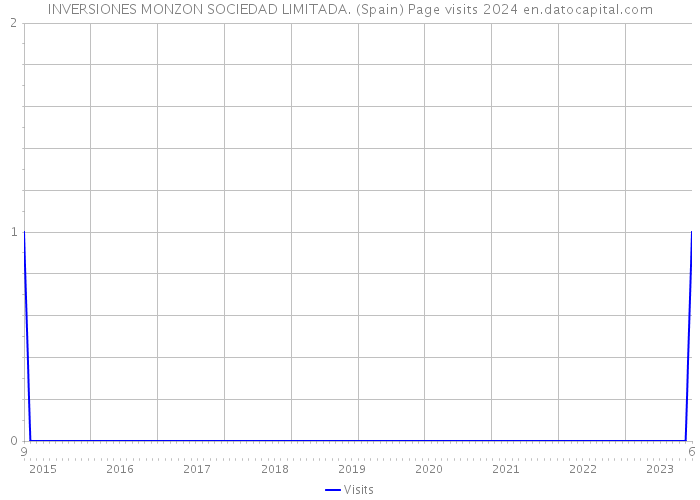 INVERSIONES MONZON SOCIEDAD LIMITADA. (Spain) Page visits 2024 