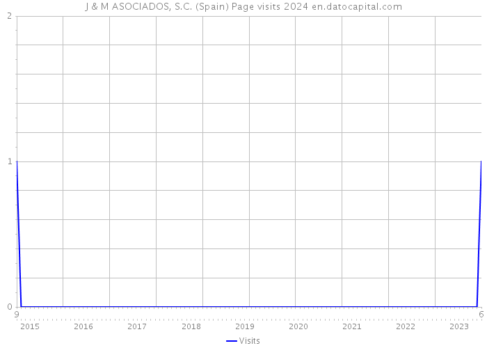 J & M ASOCIADOS, S.C. (Spain) Page visits 2024 