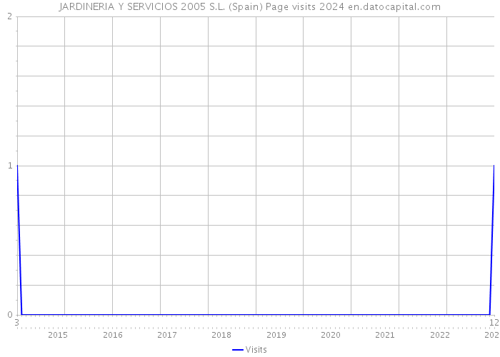 JARDINERIA Y SERVICIOS 2005 S.L. (Spain) Page visits 2024 
