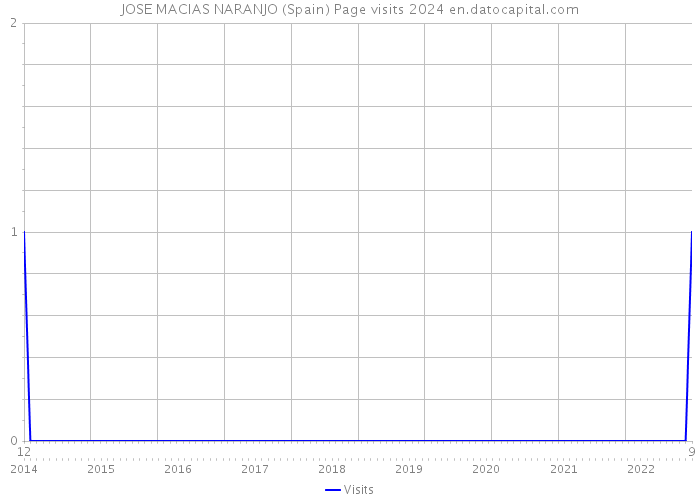 JOSE MACIAS NARANJO (Spain) Page visits 2024 